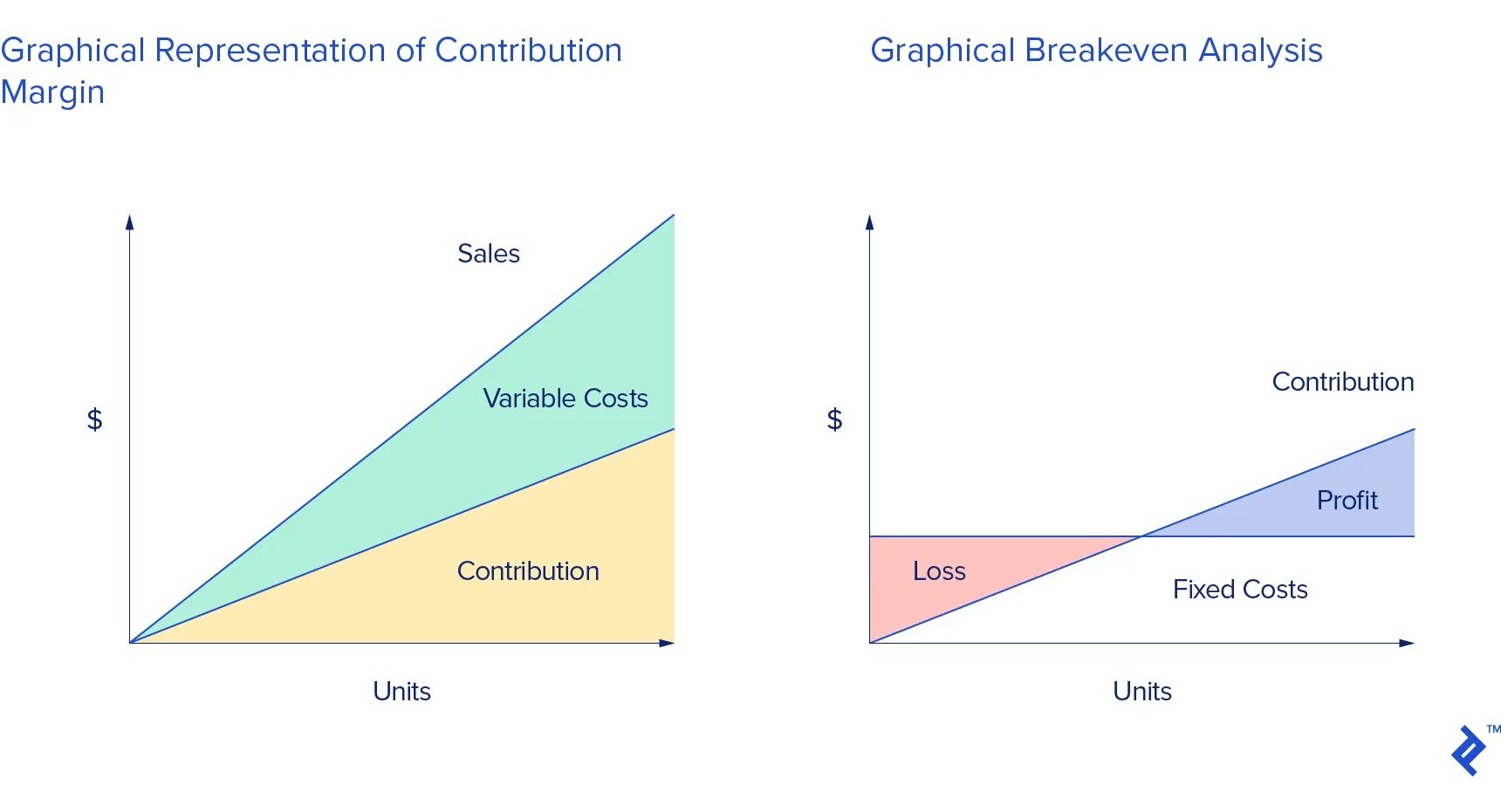 To higher costs in the. Юнит-экономика (Unit-экономика, Unit Economics). Маржин контрибьюшен. Unit экономика графики. Contribution margin.