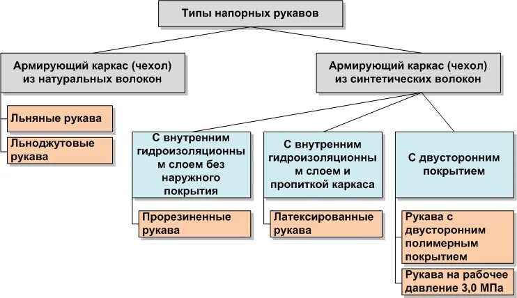 Назначение напорных рукавов