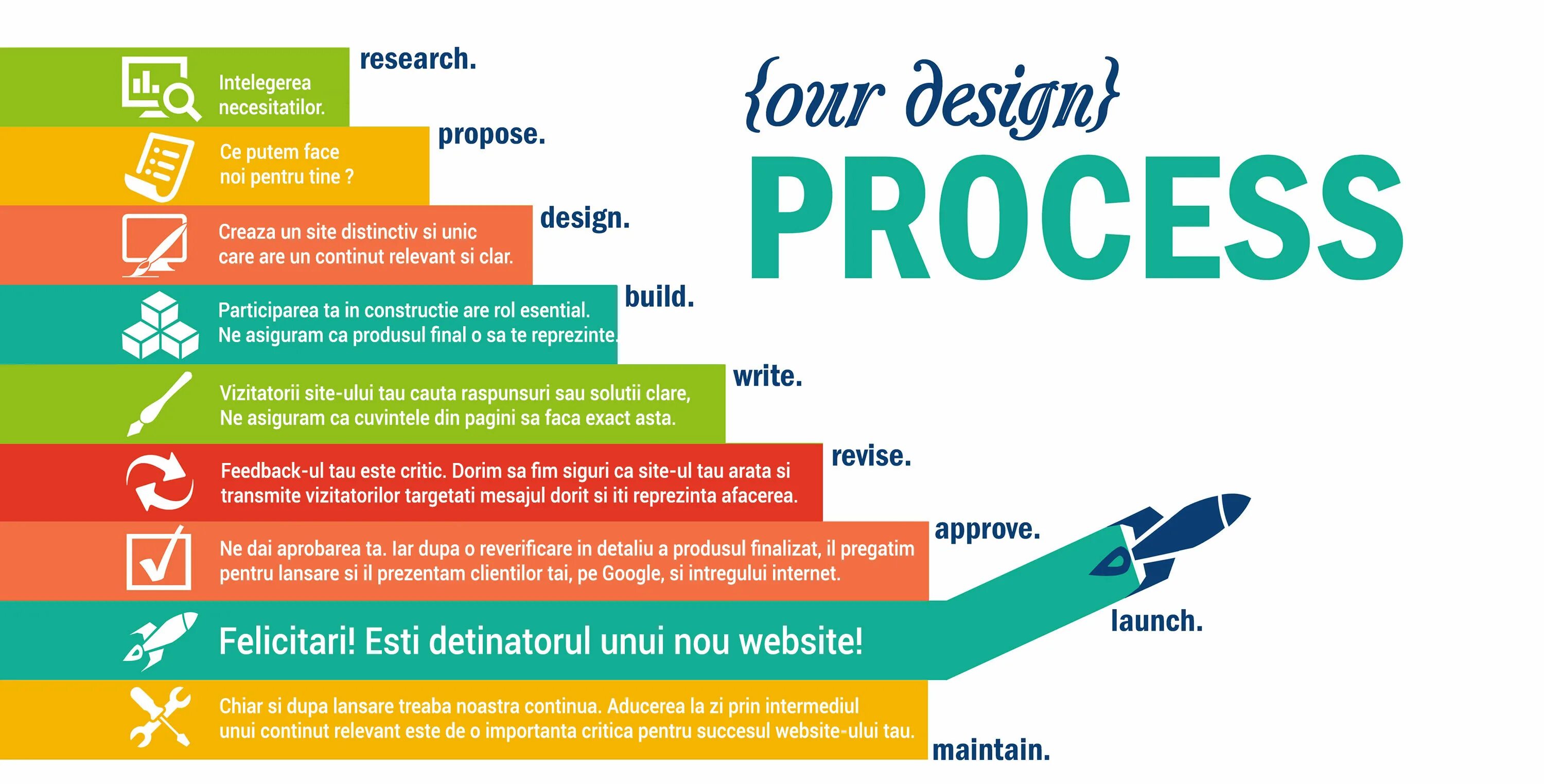 1 what is design. Process design. web design process. инфографика steps in a website development process.. web design схемы.
