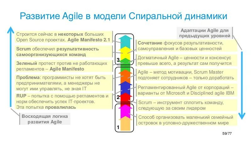 Автор спиральной динамики. Клэр Грейвз спиральная динамика. Спиральная динамика уровни. Спиральной динамике Грэйвза.