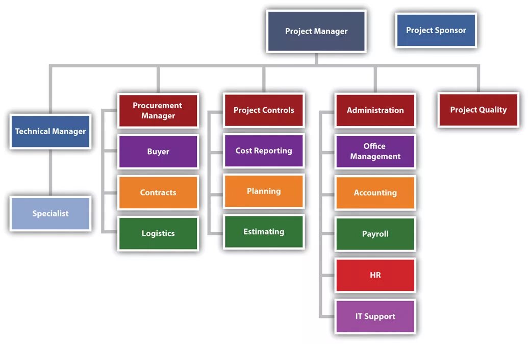 Connected organization. Project Organization Chart. Project Management structure. Структура PMO. Project Organizational structure.