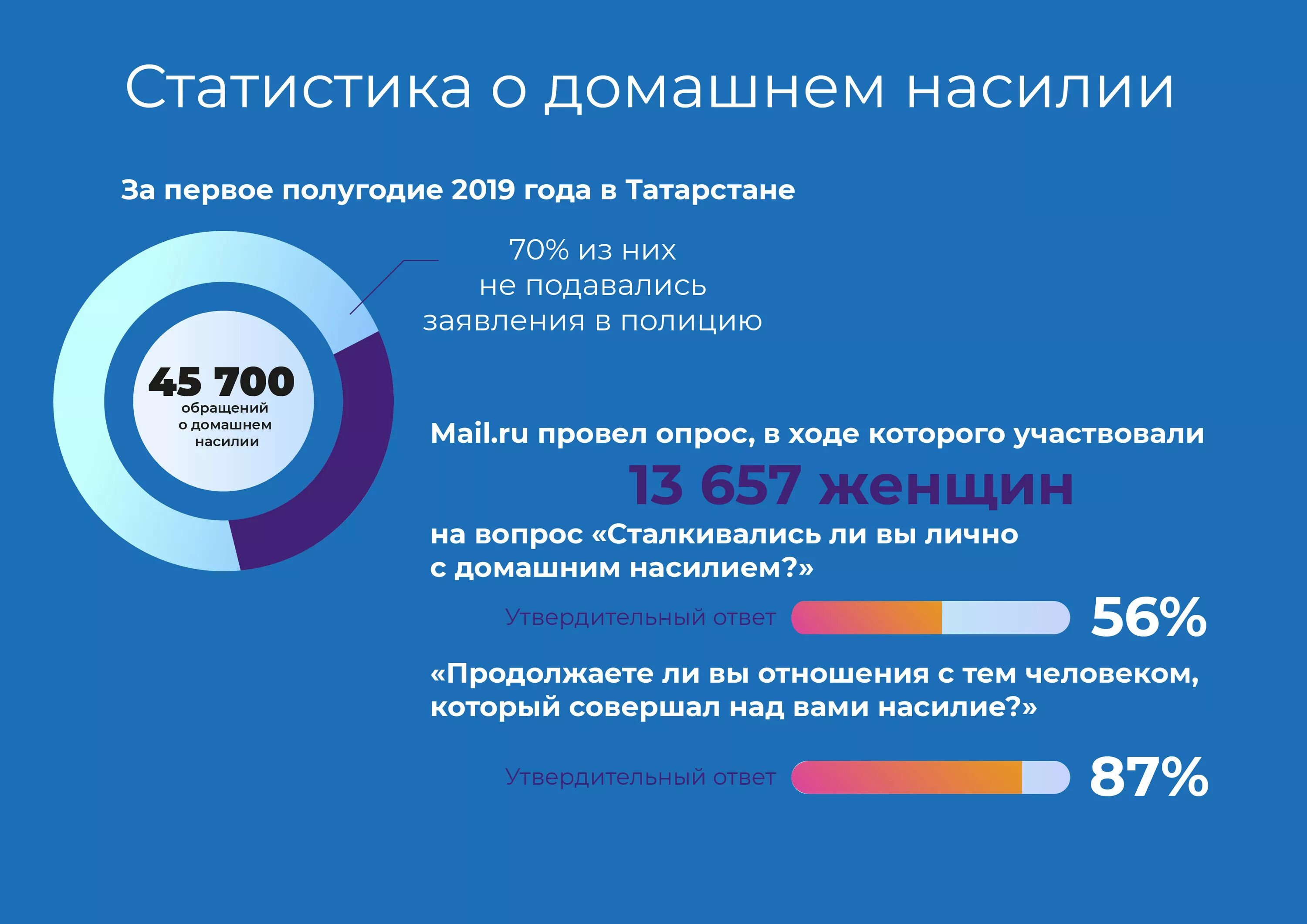 Какой день насилия. Домашнее насилие статистика. Насилие в семье статистика. Женщины статистика. Статистика по домашнему насилию в России.