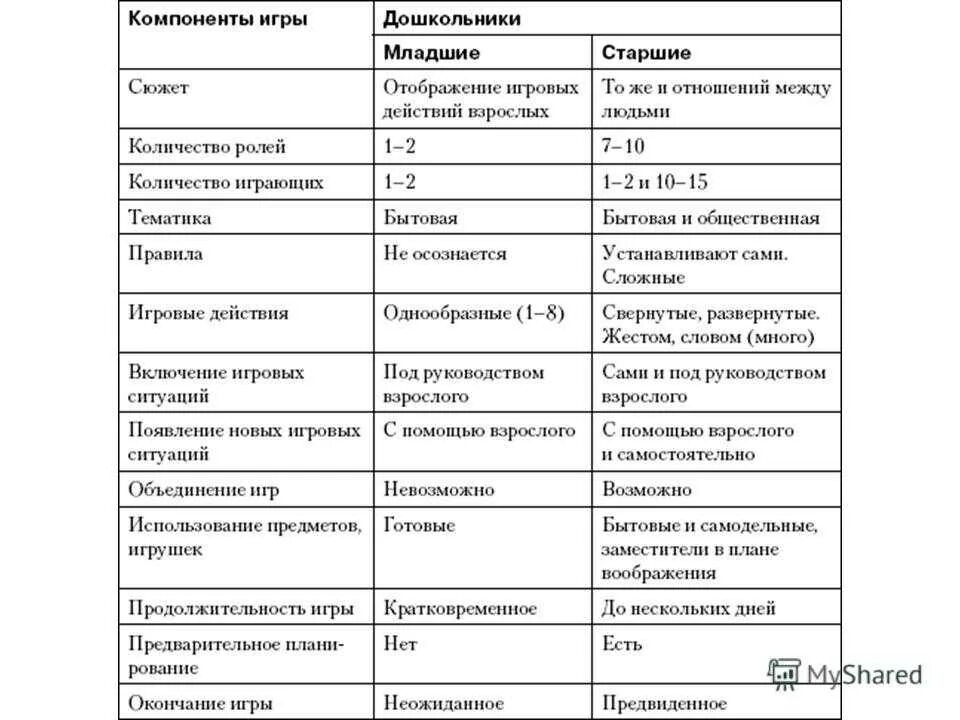 Анализ игр в младшей группе. Этапы формирования сюжетно ролевой игры таблица. Анализ игровой деятельности детей раннего и дошкольного возраста. Развитие игровой деятельности в дошкольном возрасте таблица. Развитие сюжетно-ролевой игры в дошкольном возрасте таблица.