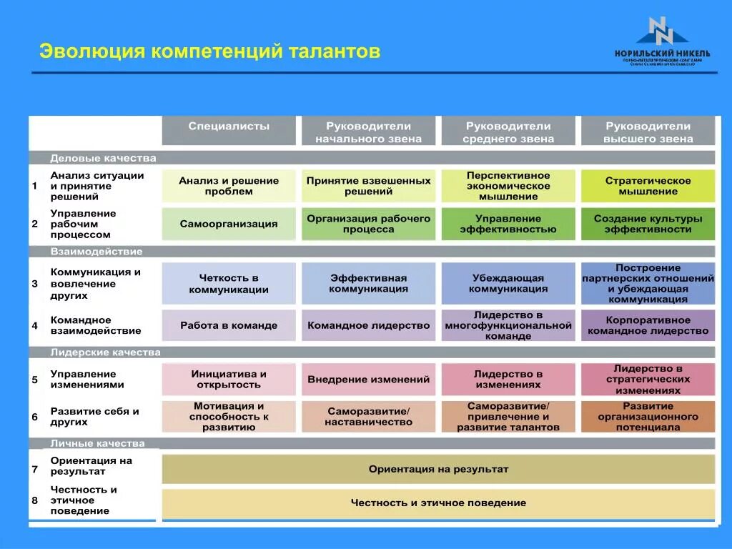 Развитие компетенции управление. Совершенствование компетенций. Развитие управленческих компетенций. Модель компетенций индикаторы. Шкала развития компетенций.