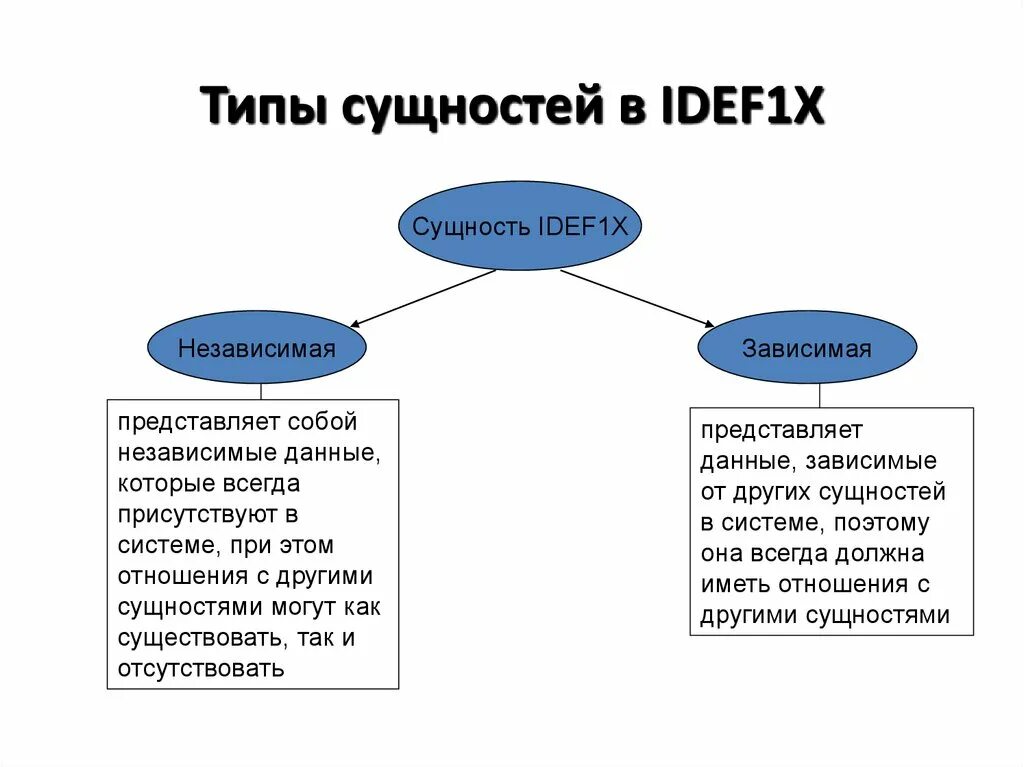 К типам сущностей относится. Типы сущностей. типы сущностей в бд. зависимая сущность. виды сущностей зависимые и независимые.