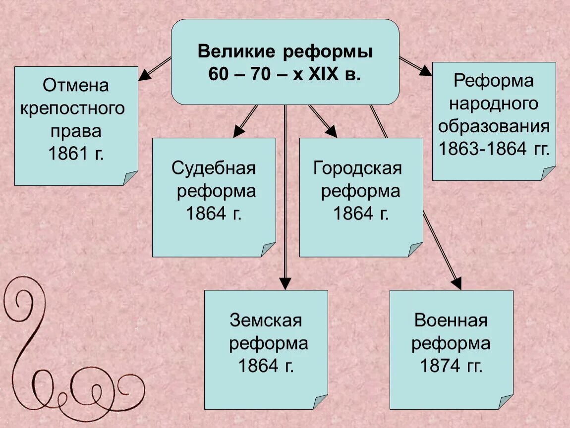 Реформы 19 века кратко. Великие реформы 60-70-х годов XIX века. Реформы 60-70-х годов 19 века таблица. Табл либеральные реформы 1860-1870. Реформы 60-70х годов 19 века в России таблица.