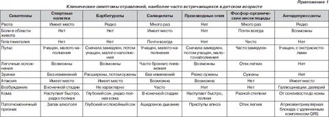 Дифференциальный диагноз и неотложная помощь