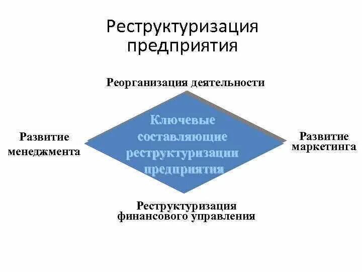 Изменения структуры продаж. Реструктуризация организации. Виды реструктуризации. Реструктуризация фирмы это. Реструктуризация схема.