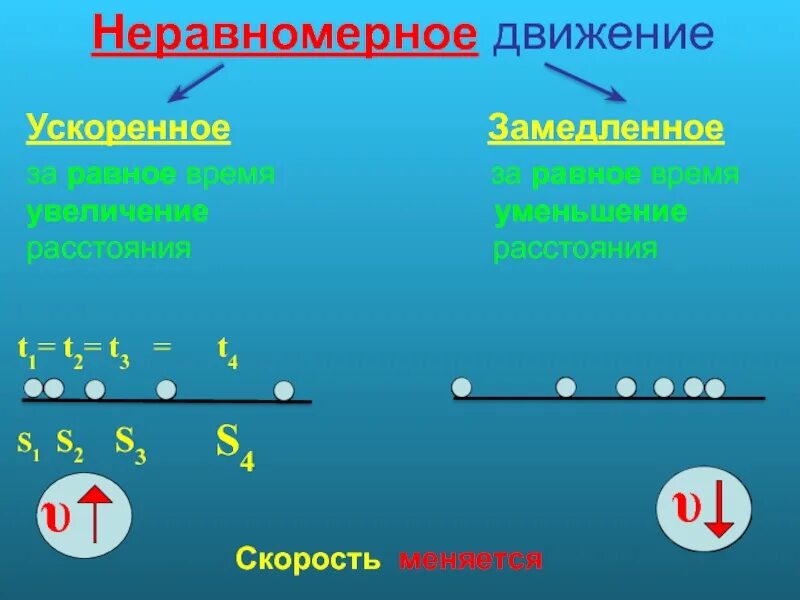 Неравномерное равномерное 7 класс. Неравномерное движение. Неравномерное движение физика. Механическое движение неравномерное. Неравномерное движение схема.