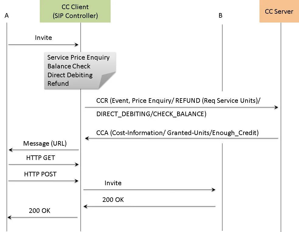 Protocol post. Protocol post
