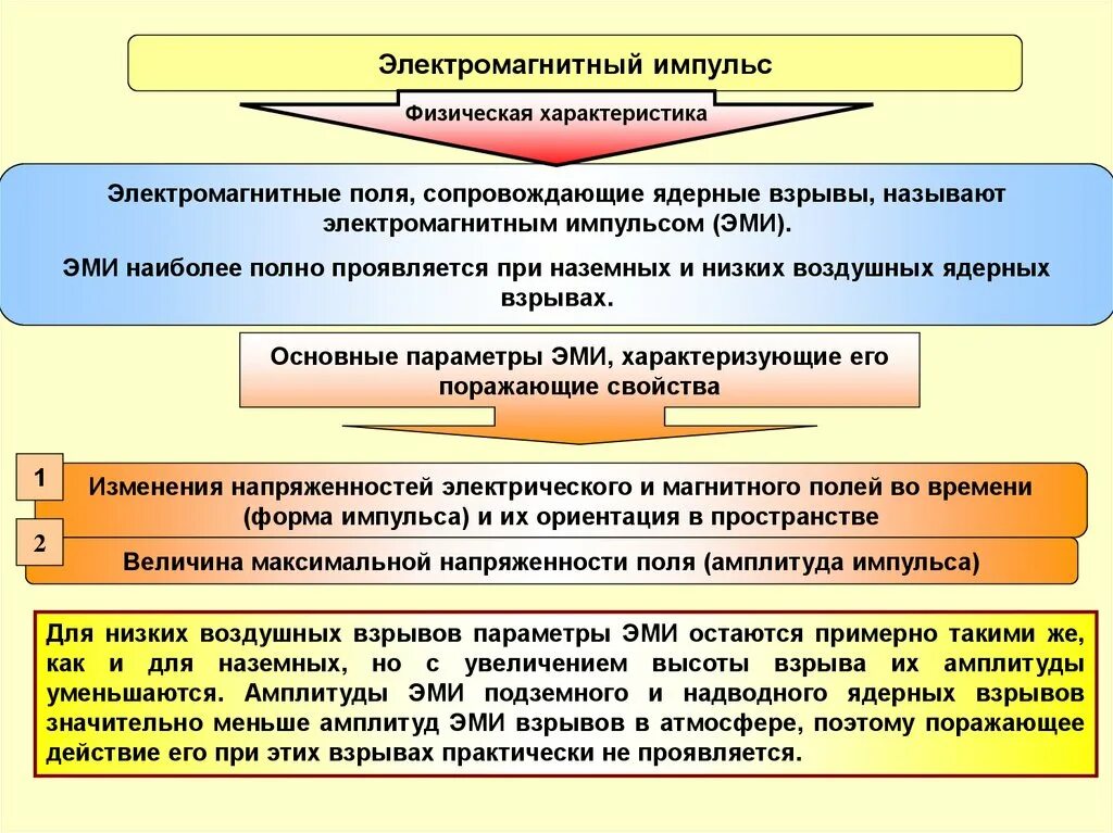 Поражающий фактор ядерного взрыва электромагнитный импульс поражает. Поражающие факторы ядерного взрыва электромагнитный Импульс. Электромагнитный Импульс Эми ядерного взрыва это. Электромагнитный Импульс ядерного взрыва характеристика. Поражающие факторы электромагнитного излучения.