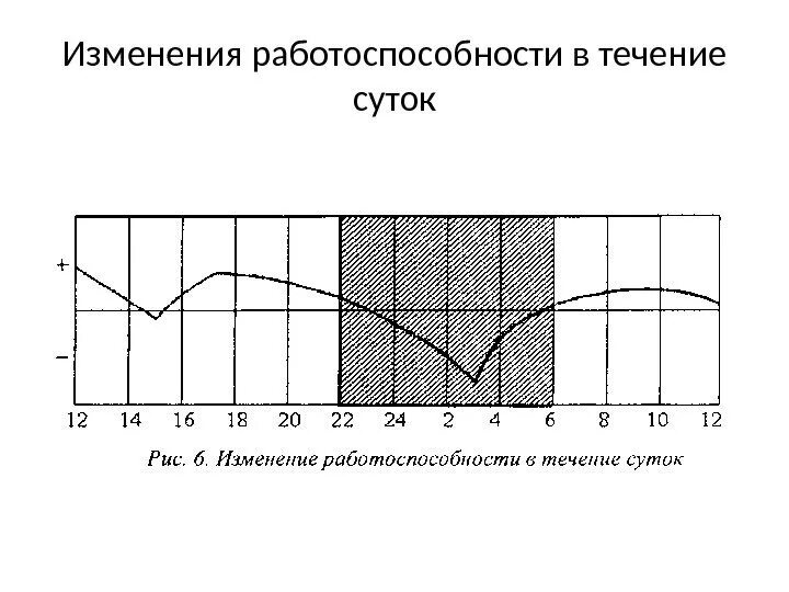 Работоспособность изменяется в течение