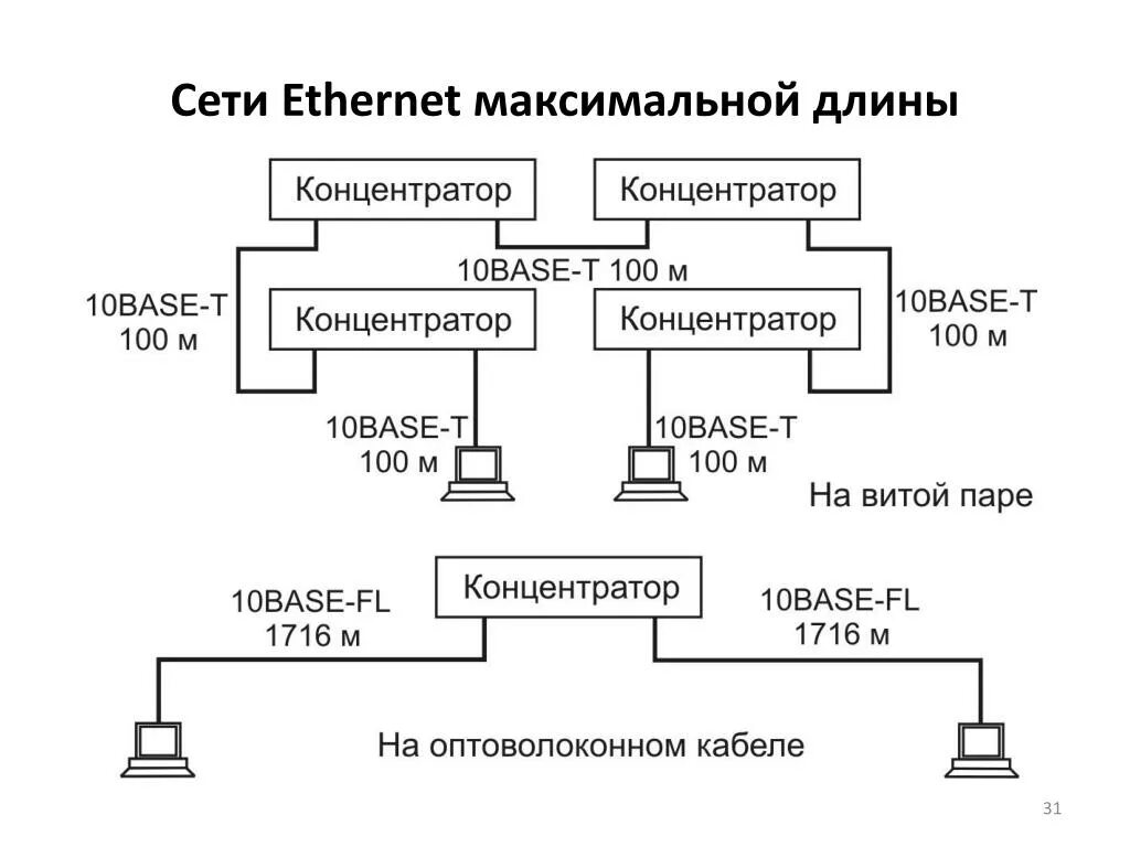 Ethernet скорость передачи данных. Fast ethernet метод доступа. зарисуйте схему метода доступа csma/cd. максимальная длина линии ethernet. метод доступа csma/cd. d-link.