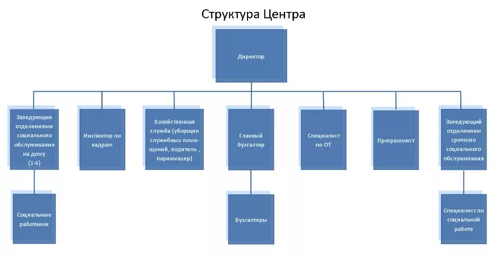 Отдел организации обслуживания. Центр социального обслуживания населения организационная структура. Схема организационной структуры КЦСОН. Структура центра социального обслуживания. Центры социального обслуживания населения структура задачи функции.