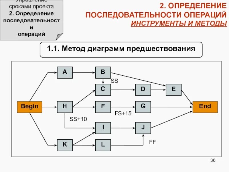 Управление сроками операций. Метод диаграмм предшествования. Управление сроками проекта. Методология управления сроками проекта. Последовательность процессов управления сроками проекта.