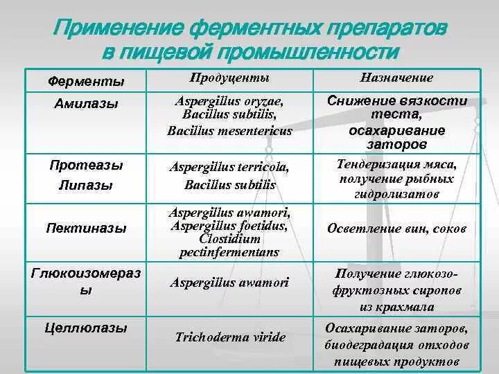 Как использовать ферменты. Применение ферментных препаратов. Примеры использования ферментов в пищевой промышленности. Использование ферментов в пищевой промышленности. Ферменты применяются.