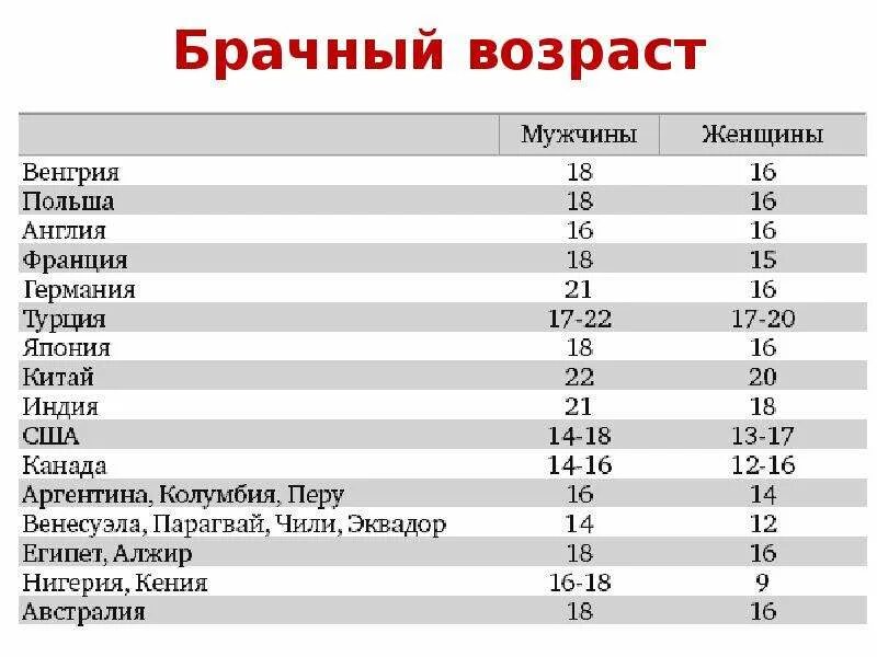 Сколько совершеннолетних в россии. Минимальный Возраст вступления в брак. Назовите предельный Возраст для вступления в брак. Брачный Возраст. Минимальный брачный Возраст в РФ.