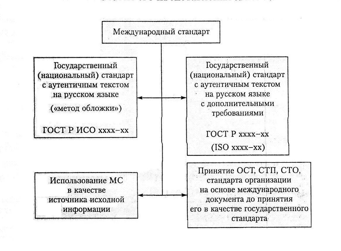 Схема разработки национального стандарта. Схема разработки межгосударственных стандартов. Схема принятия национальных стандартов. Виды международных стандартов.