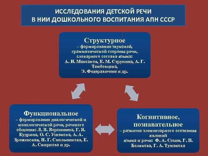 Нии дефектологии академии педагогических наук ссср. Институт дошкольного воспитания. И. Институт дошкольного воспитания. Теория дошкольного воспитания тихеевой.