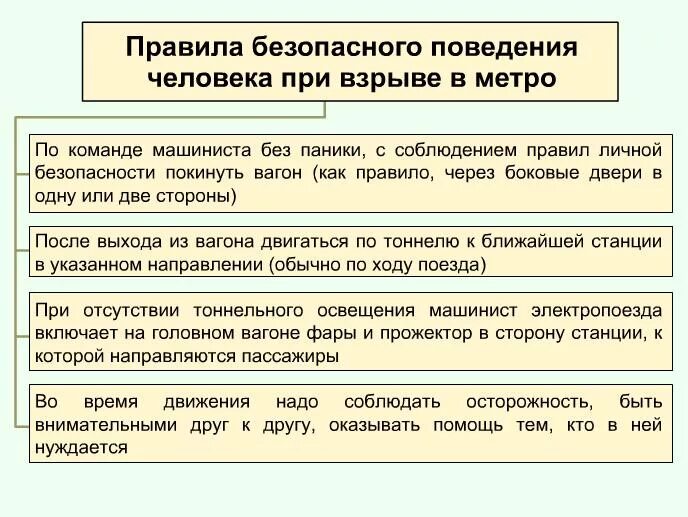 Как вести себя при взрыве. Правила поведения при взрыве в метро. Правила поведения поивзрыве. Правила поведения при угрозе взрыва в метро. Правила поведения при террористическом акте в метро.