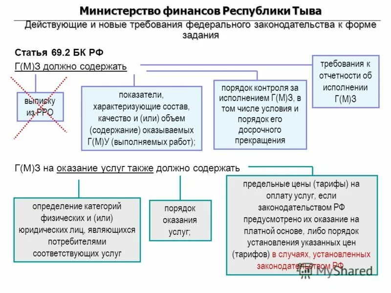 Задания на форму государства. Формы государственной и муниципальной. Гос мун задание содержит. Ст 69 2. Часть 7 статья 69 федерального закона.