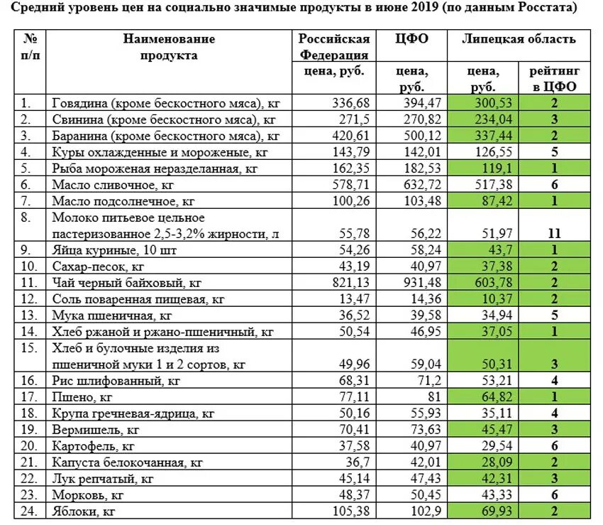 Список цен на продукты питания. Перечень социальных продуктов питания. Таблица цен на продукты. Список товаров. Цени на товары