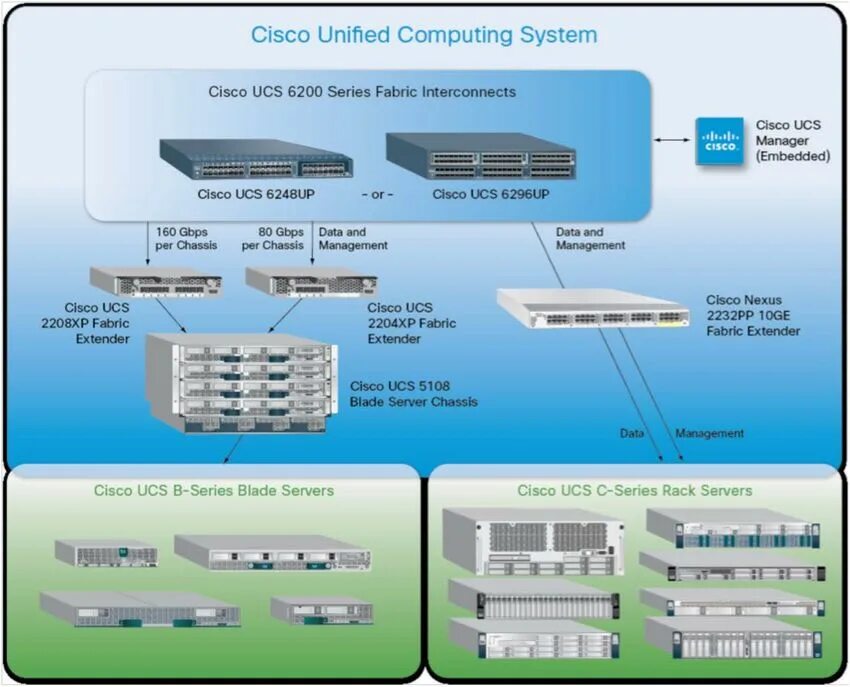 Cisco выключается. Cisco 98 портов. Cisco UCS 6300 6400. Cisco UCS 5108. Cisco 806.