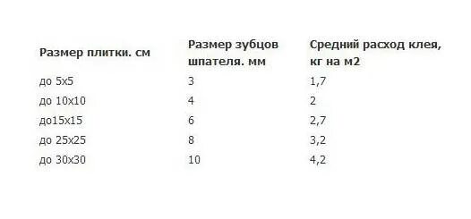 Норма плиточного клея на 1 м2 плитки. Норма расхода плиточного клей при укладке плитки. Толщина слоя клея для плитки пола. Толщина слоя напольной плитки и клея.