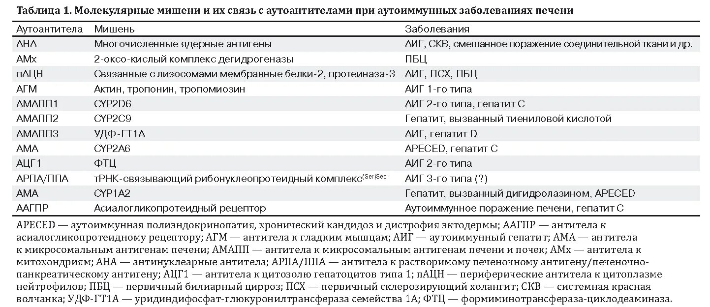 Анализ крови при заболевании печени. Показатели анализов при аутоиммунном гепатите. Схема лечения аутоиммунного гепатита преднизолоном. Анализ крови при аутоиммунном гепатите. Исследования при аутоиммунном гепатите.