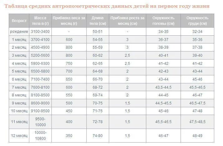 Вес ребенка до года. Таблица веса и роста ребенка до 1 года. Таблица роста и веса детей до года. Таблица роста младенцев до года. Таблица нормы веса и роста младенцев по месяцам.