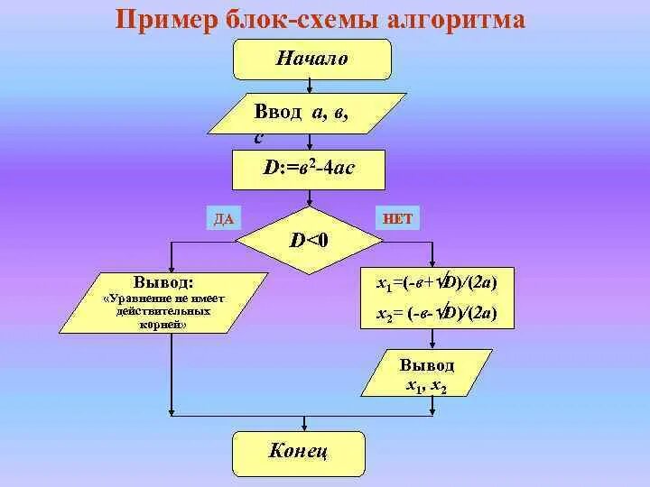 Алгоритмы без блоков условий