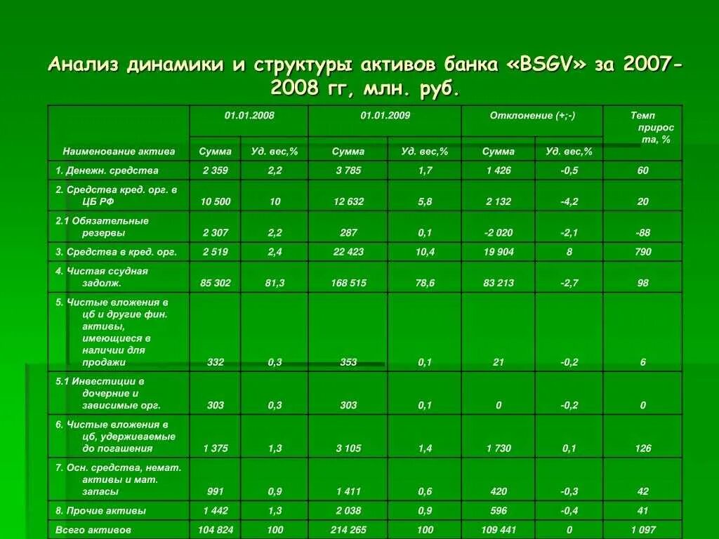 Структура и динамика основных. Структурный анализ активов банка. динамика активов банка таблица. анализ структуры активов банка. динамика структуры активов.