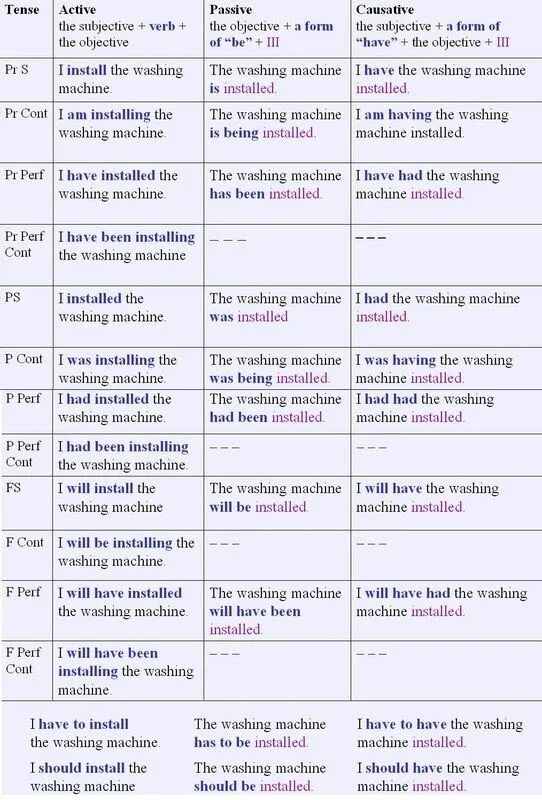 Write sentences in causative form. Passive voice and causative. passive causative. causative form в английском worksheets. пассив и каузатив в английском.