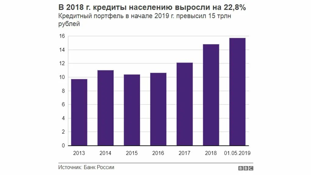 Статистика по кредитам. Задолженность россиян по кредитам. Статистика потребительского кредитования. Динамика потребительского кредитования в россии 2022. Рынок pos кредитования.