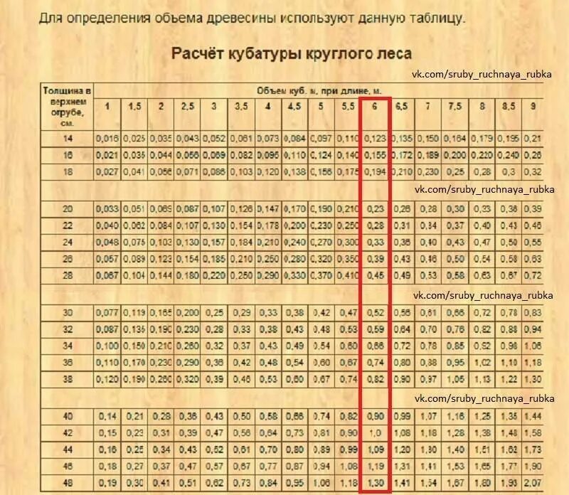 280 30 сколько будет. Таблица измерения круглого леса в кубах 6 метров. Таблица объёмов круглых лесоматериалов 6 метров. Таблица измерения кубатуры круглого леса 6 метров. Объем круглого леса таблица 4 метра.