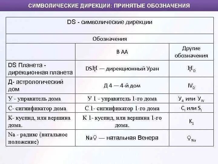 Символические дирекции. Символические дирекции формулы событий. Формулы событий в дирекциях. Дирекции интерпретация.