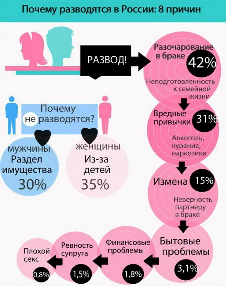 Причины разводов статистика. Причины разводов в России. Основные причины разводов женщин. Причины развода у женщин. Ребенок долго у мужа