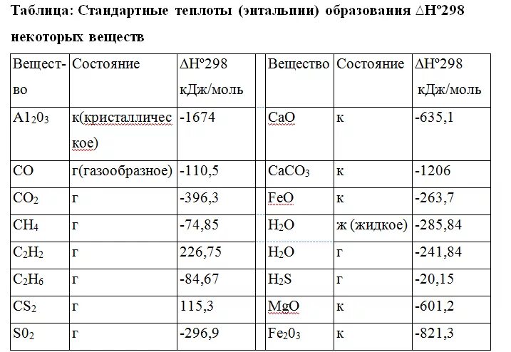 Рассчитать стандартную энтальпию образования. Стандартная энтальпия образования со2. Теплота образования энтальпия образования. Тепловой эффект образования вещества таблица. Энтальпия образования вещества - это энтальпия реакции образования.