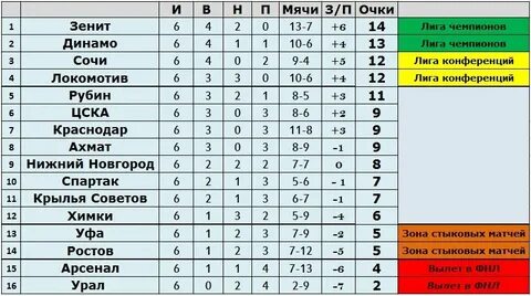Итоги матча премьер лиги
