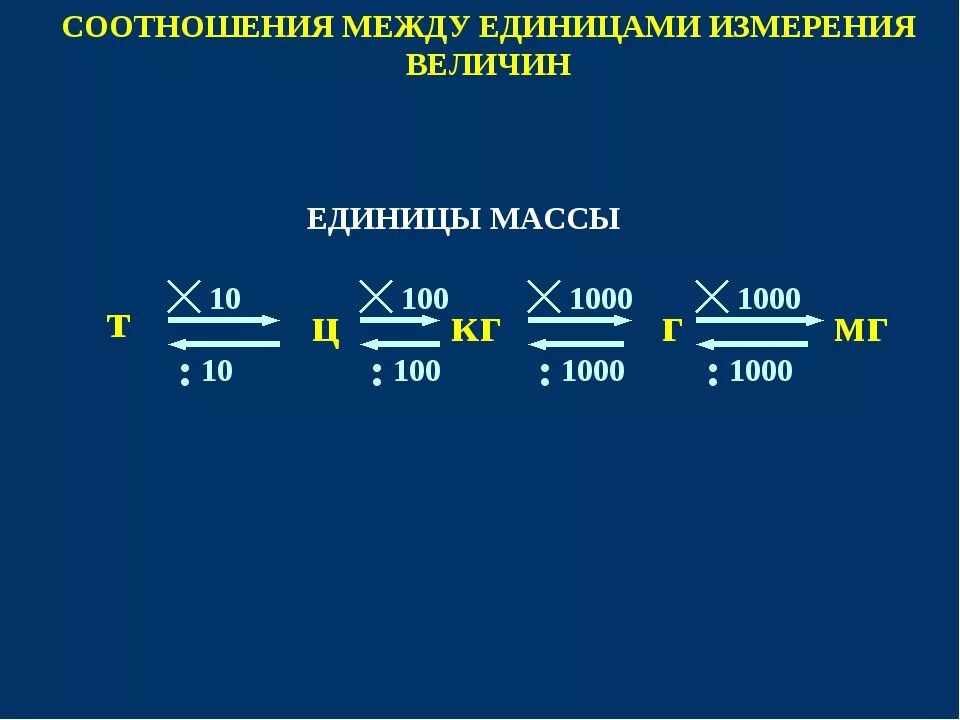 Соотношения между единицами измерения. Взаимосвязь между единицами измерения массы. Таблица соотношения между единицами измерения. Соотношения между единицами измерения величин.