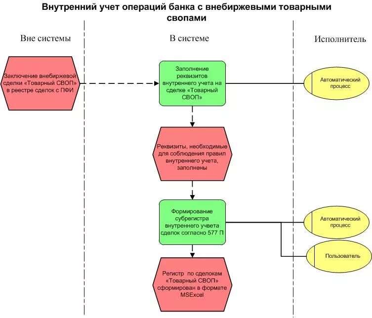 Учет отдельных операций. Блок схема бизнес процесса банка. Простая блок схема бизнес процесса. Бизнес процесс бухгалтерского учета. Схема бизнес процесса бухгалтерского учета.