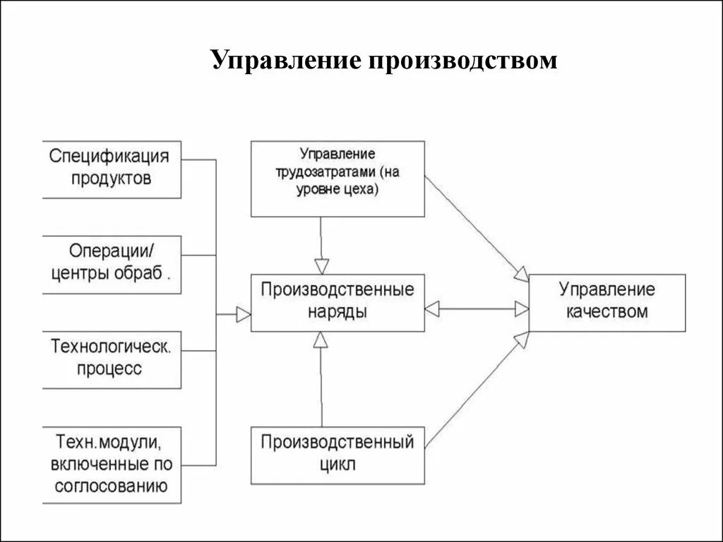 Управление производства включает. Схема производственного процесса. Процесс управления производством. Структура процесса производства. Производственный процесс и процесс управления.