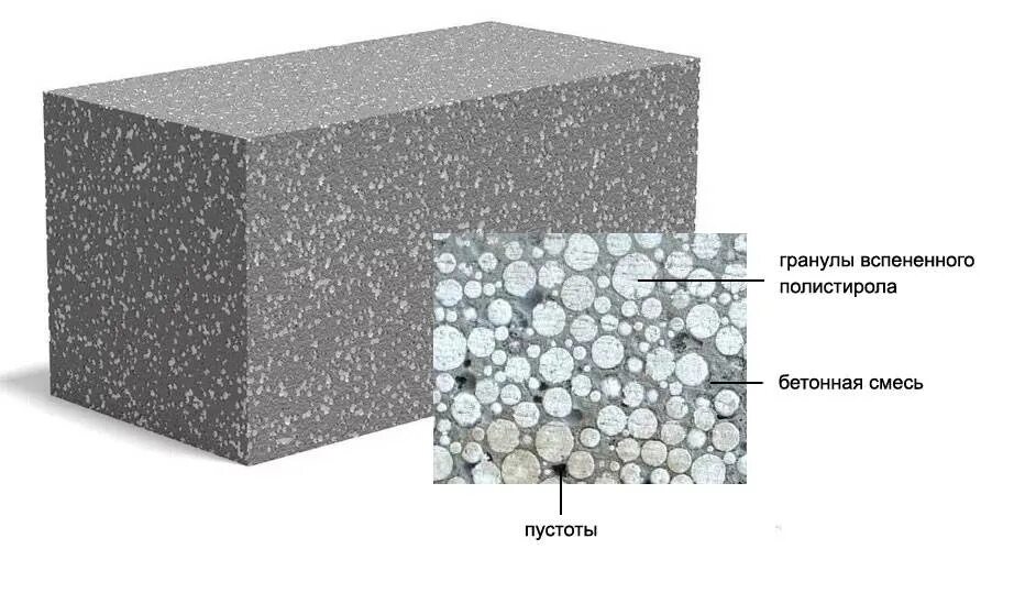 Бетоны легкие тяжелые. Полистиролбетон d150. Бетон полистирол полистиролбетон блоки. Полистиролбетонные блоки 300:400:600. Пенополистиролбетон d400.