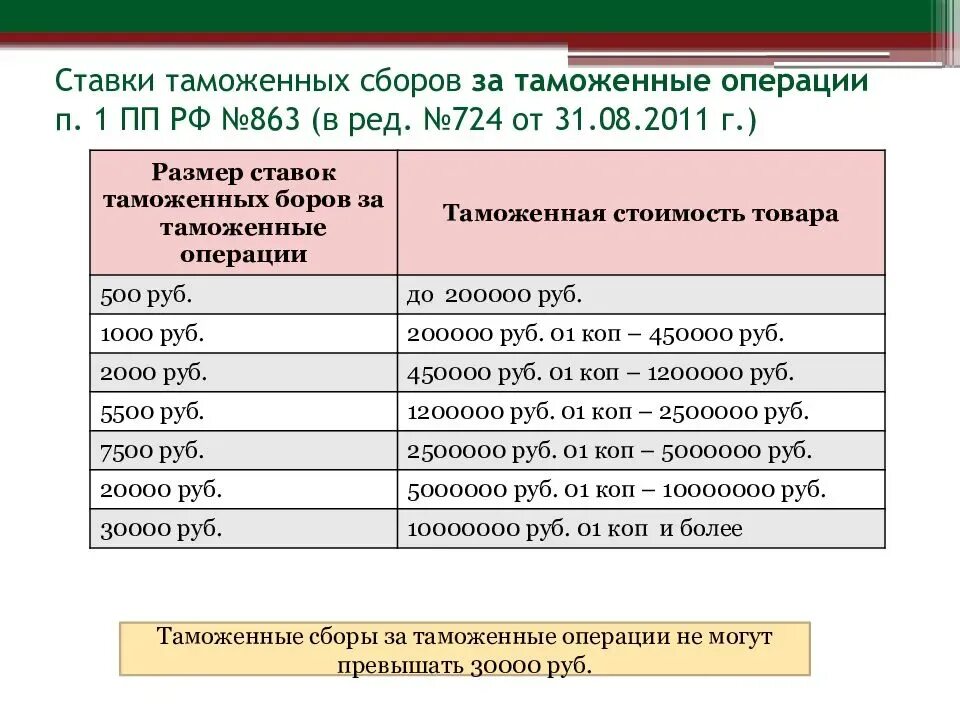 Пошлина свыше 200 евро. Таможенные сборы 2021 таблица. Ставки таможенных сборов. Сборы за таможенные операции. Ставки таможенных сборов за таможенные операции.