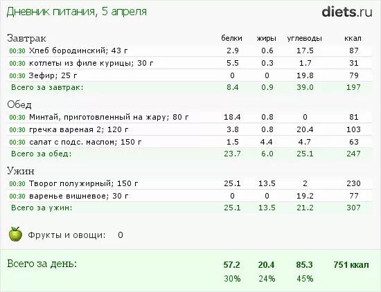 Сколько углеводов худеющим