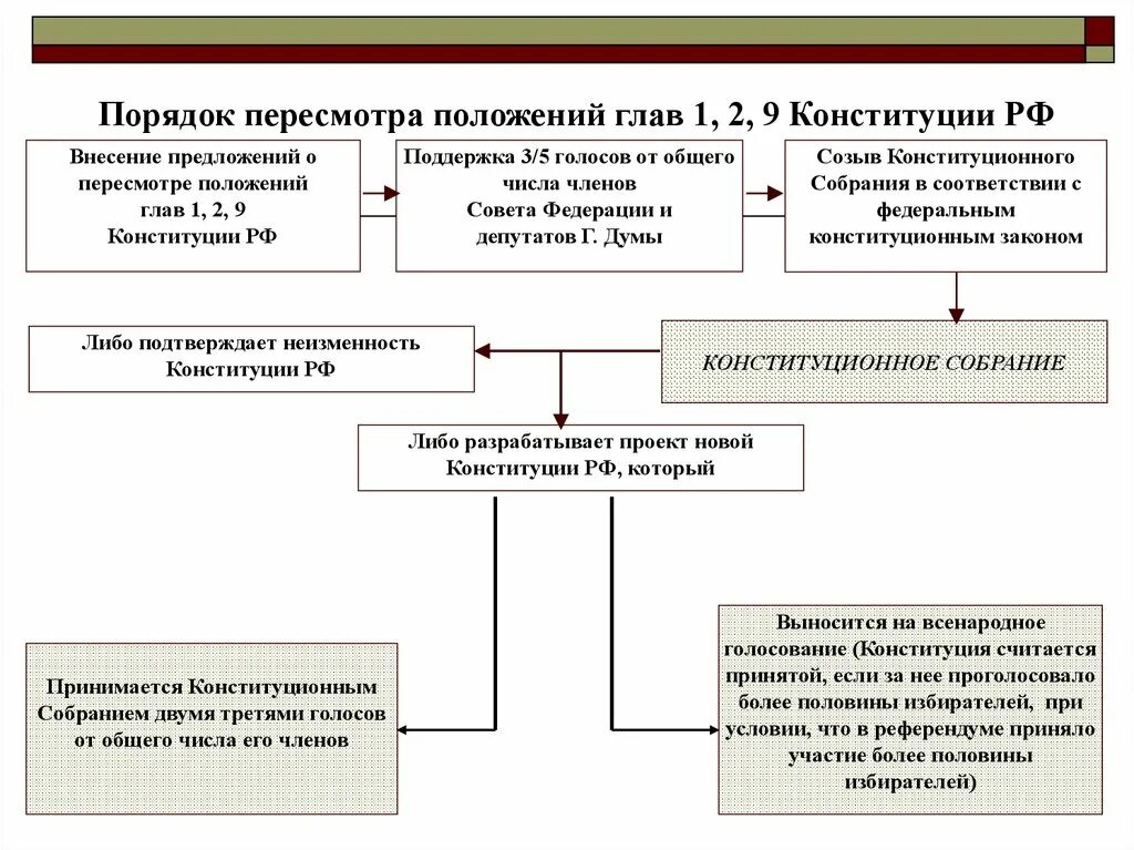 Порядок внесения изменений в текст конституции. Порядок пересмотра глав 1 2 9 конституции рф. порядок пересмотра конституции рф схема. порядок пересмотра главы 1 конституции рф. порядок изменения главы 1 2 9 конституции.