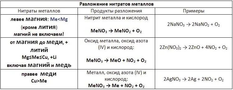 Уравнения термического разложения нитратов. Термическое разложение нитратов таблица. Разложение солей нитратов. Разложение нитрата магния. Разложение 7 16 г нитрата марганца ii