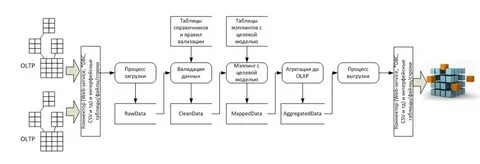 Процесс загрузки данных