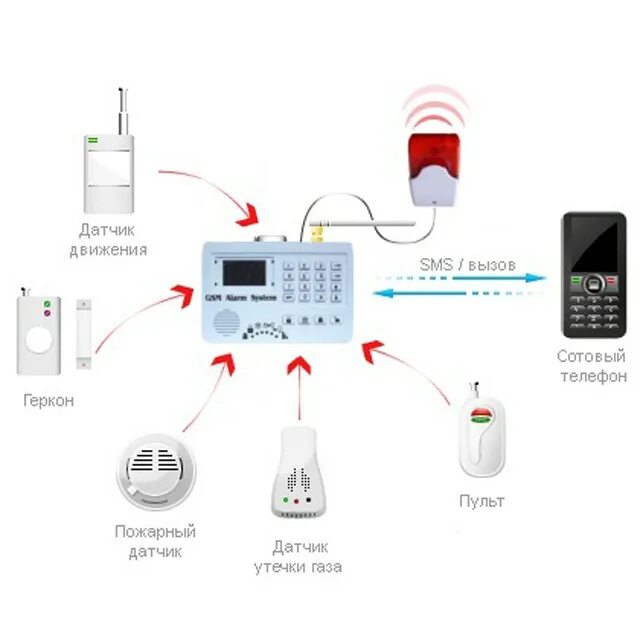 GSM - сигнализация принцип действия. GSM сигнализация Эритея Микра. Схема охранной сигнализации с GSM датчиком. Сигнализация Сокол GSM. Как работает gsm