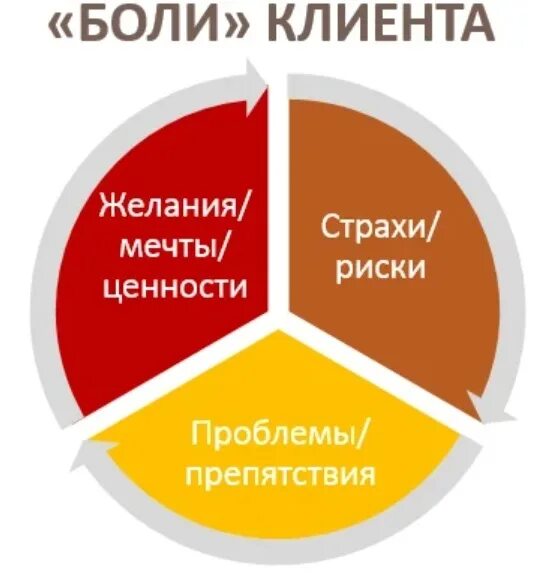 Выявление ситуации клиента. Боли целевой аудитории. боли клиента. боли и страхи целевой аудитории. боли и выгоды целевой аудитории.